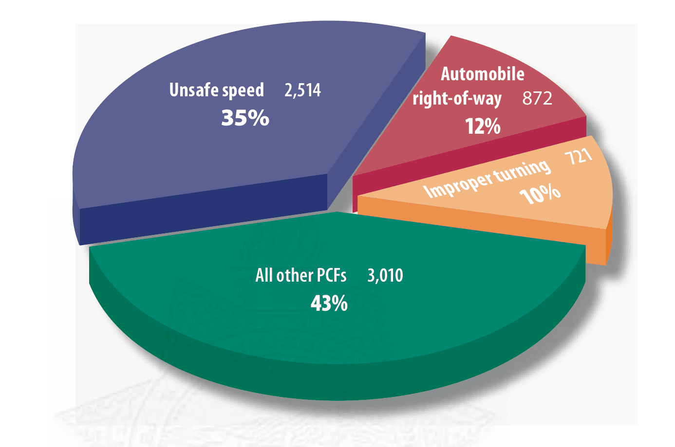 pie chart showing primary causes of all peace-officer involved collisions in California, 1997–2007