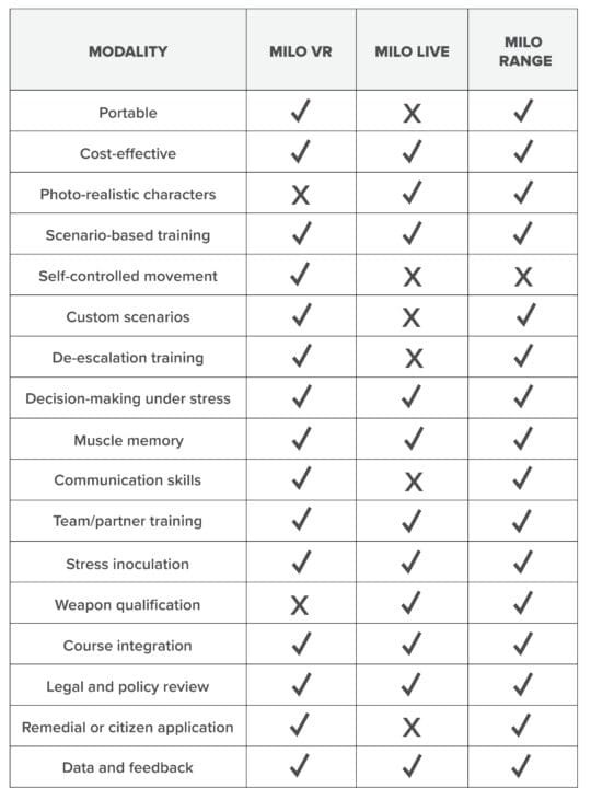 Milo Vr System MILO LVC chart comparing VR, Live and range - FAAC